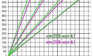 Чем отличаются мосты ВАЗ: особенности и характеристики