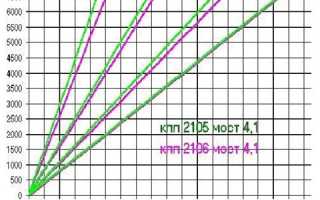 Чем отличаются мосты ВАЗ: особенности и характеристики