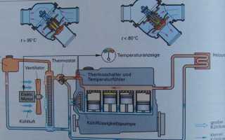 Всё о неисправностях радиатора системы охлаждения двигателя