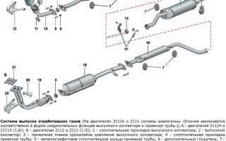 Выхлоп на ваз 2110 8 клапанов: особенности и преимущества
