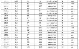 Характеристика и разница двигателей ВАЗ таблица. На каких двигателях гнёт клапана? Полное руководство