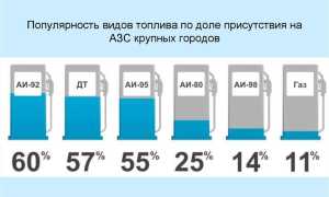 А 66 бензин: характеристики и применение