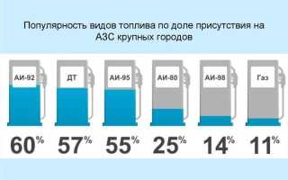 А 66 бензин: характеристики и применение