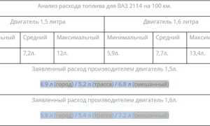 Ваз 2114 на холостых расход топлива: особенности и советы