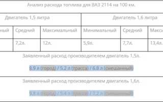 Ваз 2114 на холостых расход топлива: особенности и советы