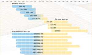 Взаимозаменяемость моторных масел, таблица и рекомендации