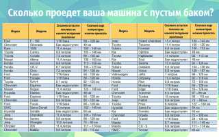 Сколько бензина остается в баке когда загорается лампочка у ВАЗ 2107, плюс таблица других марок автомобилей