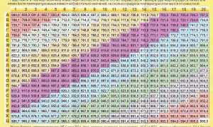 Плотность бензина при разных температурах, таблица и рекомендации