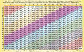 Плотность бензина при разных температурах, таблица и рекомендации