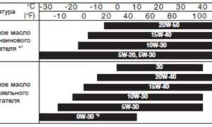 Масло моторное киа соренто прайм дизель для надежной работы двигателя