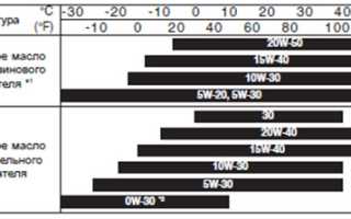 Масло моторное киа соренто прайм дизель для надежной работы двигателя