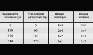 Последовательность регулировки клапанов на ваз 2106: подготовка, разборка и необходимые инструменты для работы