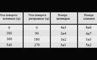 Последовательность регулировки клапанов на ваз 2106: подготовка, разборка и необходимые инструменты для работы