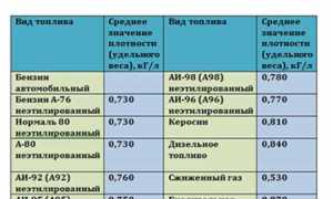 Плотность 92 и 95 бензина, других нефтепродуктов для автомобилей