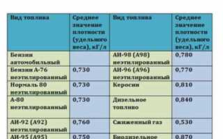 Плотность 92 и 95 бензина, других нефтепродуктов для автомобилей