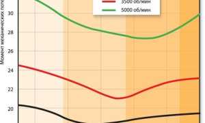 Моторное масло уменьшающее расход топлива для автомобилей