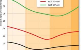 Моторное масло уменьшающее расход топлива для автомобилей