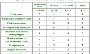 Синтетическое универсальное моторное масло на базе полиальфаолефинов для автомобилей