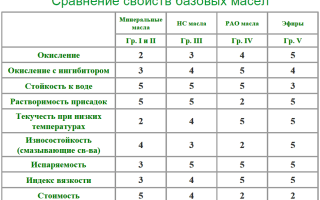 Синтетическое универсальное моторное масло на базе полиальфаолефинов для автомобилей