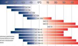 Можно смешивать моторное масло 5w50 и 5w40: важные аспекты