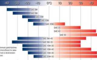 Можно смешивать моторное масло 5w50 и 5w40: важные аспекты