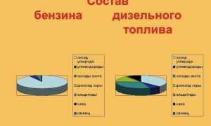 Формула бензина, физико — химические свойства и их влияние