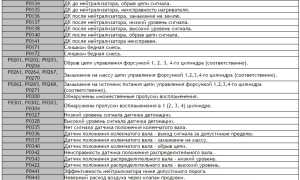 Коды ошибок ВАЗ — таблица со списком всех ошибок для диагностики