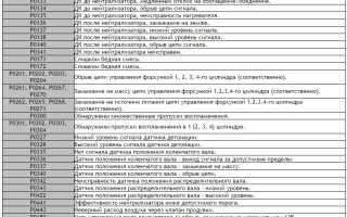 Коды ошибок ВАЗ — таблица со списком всех ошибок для диагностики