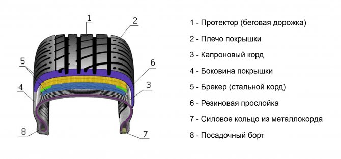 Как устроена радиальная шина