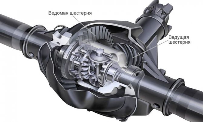 Назначение и 4 типа устройства главной передачи в автомобиле: 9 требований к работе ГП