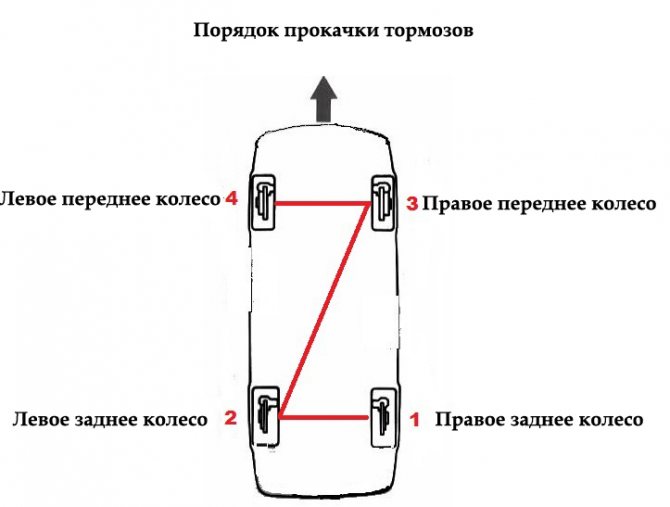 Последовательность прокачки тормозов
