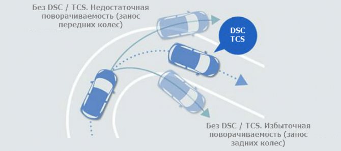 работа системы DSC