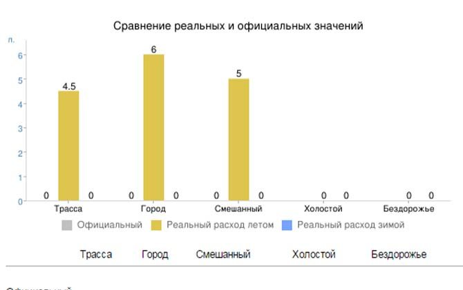 Расход топлива