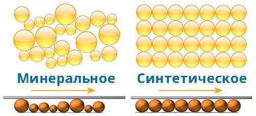 Синтетическое и минеральное моторное масло (в двигатель) для зимы