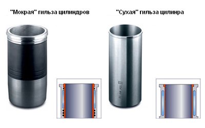 Сухие и мокрые гильзы